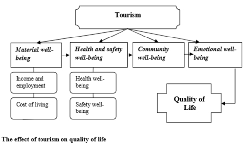 tourism conservation model
