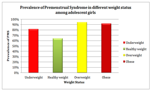 Association between the prevalence of premenstrual syndrome and weight  status of adolescent girls (11-21years) - MedCrave online