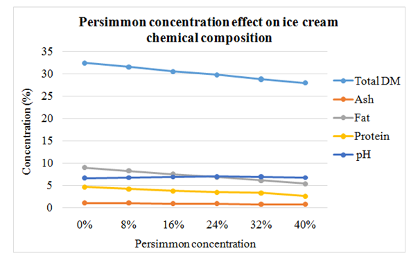 Melting rate of the ice creams with 8% fat.