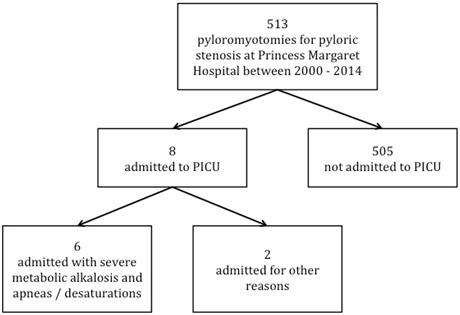 Pathophysiology Of Pyloric Stenosis In Flow Chart