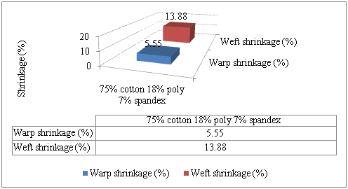 Investigation of the change of the shrinkage properties in contradiction to the change of the composition of cotton polyester spandex fabrics - MedCrave online