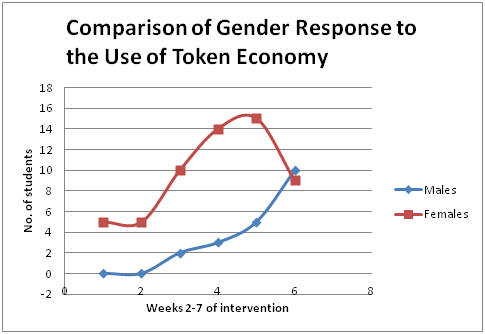 Sample Token Economy Charts