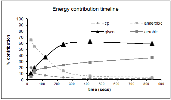 The Role Of Carbohydrate, Fat And Protein As Fuels For Aerobic And Anaerobic Energy Production ...