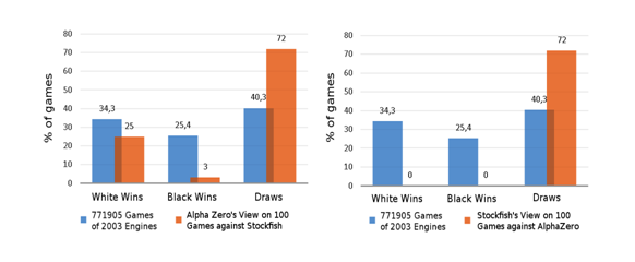 Statistics et al.: AlphaZero, Stockfish, and flexibility regarding chess  variants.