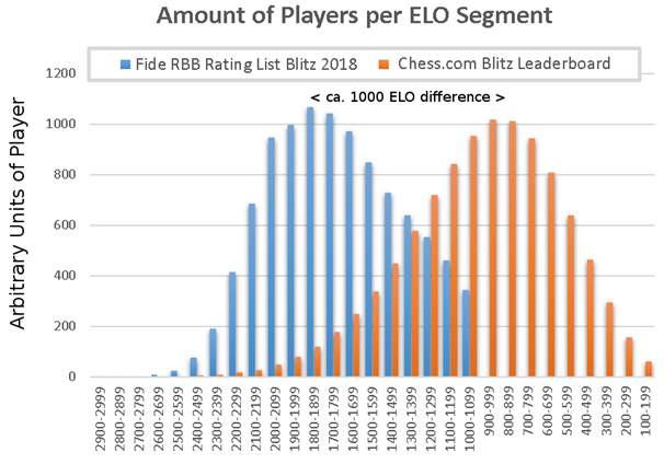 Distribution of chess skill as measured by Elo rating in FIDE (blue