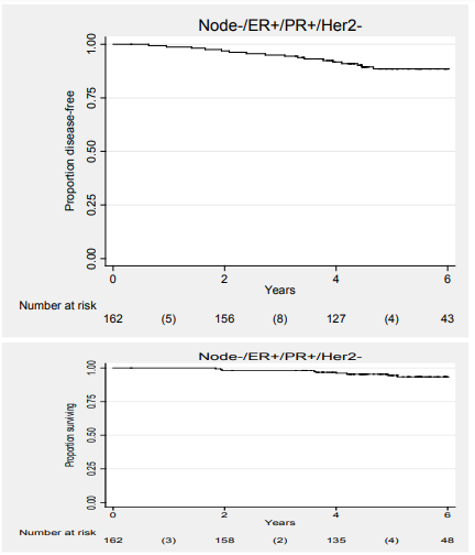 Surgical Oophorectomy Or Gnrh Plus Tamoxifen Adjuvant Therapy For Breast Cancer In Low Risk